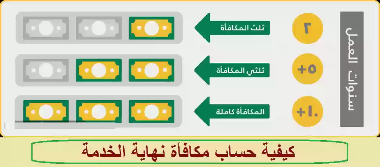 حساب نهاية الخدمة في السعودية